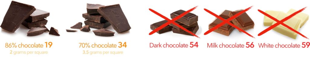 Шоколад. Кето диета какие продукты можно есть, а какие нельзя.