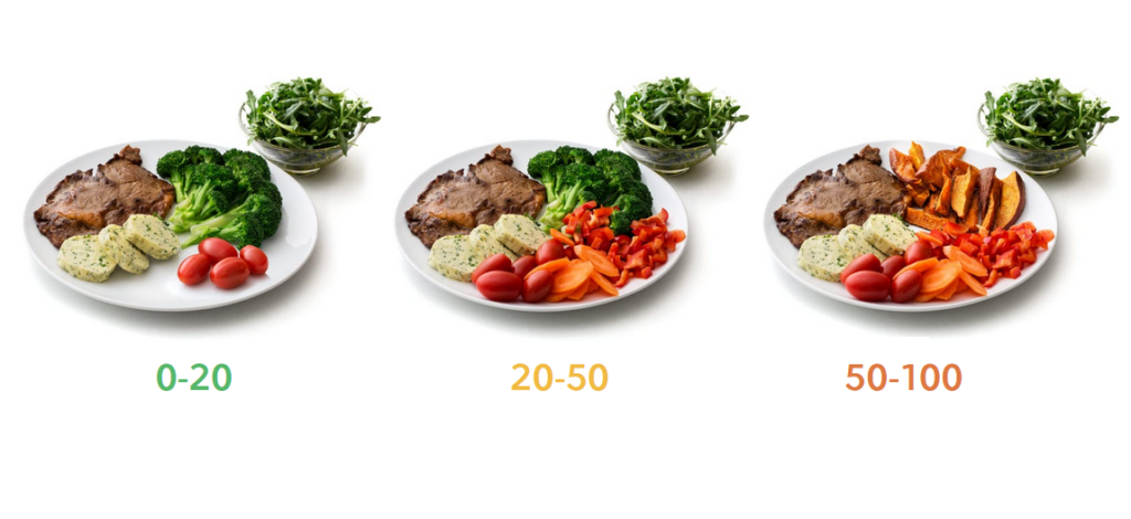 Вид тарелки с пищей в зависимости от количества углеводов в граммах для кетогенной диеты