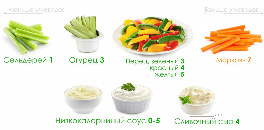 кето овощи, какие овощи можно на кето диете, список овощей на кето
